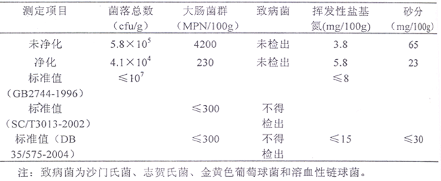 菲律賓蛤仔凈化后的微生物和揮發(fā)性鹽基氮檢測(cè)結(jié)果