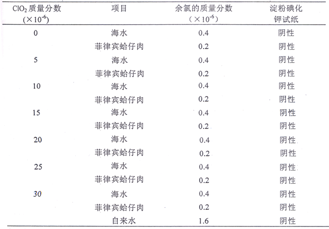 不同二氧化氯質(zhì)量分?jǐn)?shù)的海水及其凈化蛤仔肉漿余氯測(cè)試結(jié)果