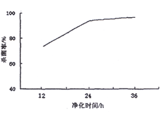 凈化時(shí)間對(duì)殺菌率的影響