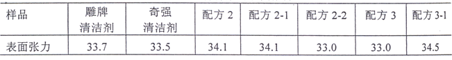 幾種樣品的表面張力