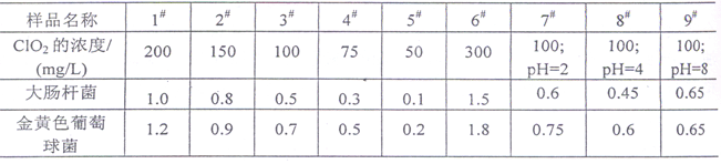 不同樣品的殺菌的效果（抑菌圈的大?。? /> </p>
						<p class=